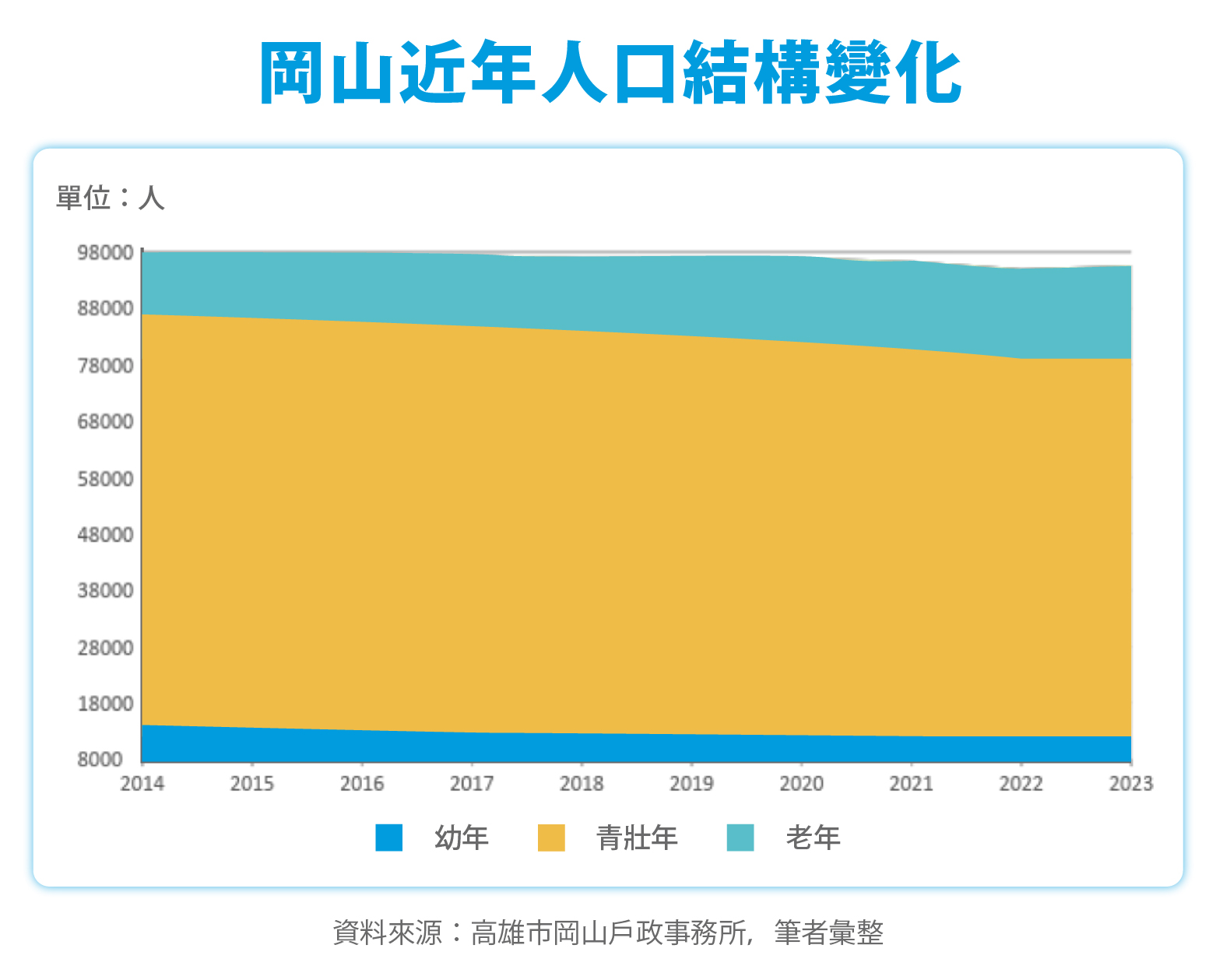 岡山區近年人口結構變化