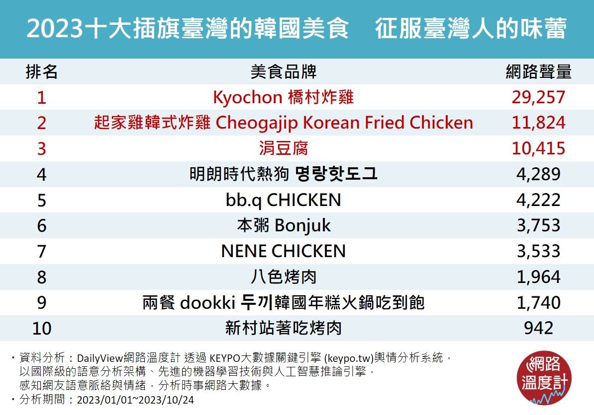 韓國美食 排行榜